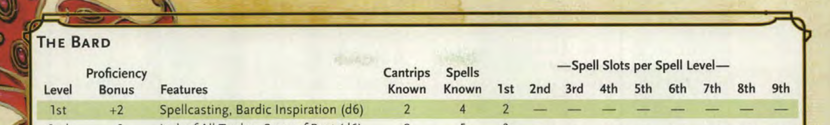 A screenshot of the top few rows of a Class table taken from the D&D 5e Players Handbook, illustrating the use of column-spanning headers.